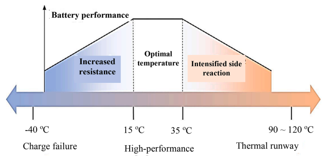 Temperature des batteries