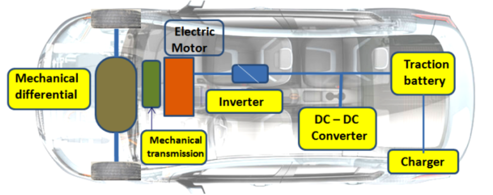 EV configuration